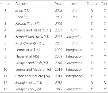 Table 2 List of related work on structural testing of AO programs