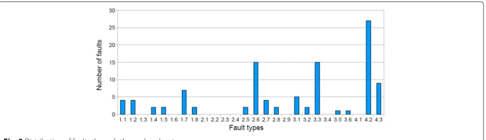Fig. 3 Distribution of faults through the analysed systems