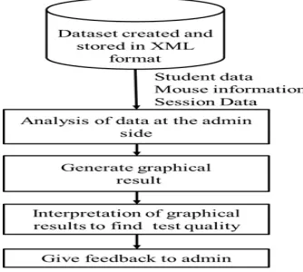 Fig -1: Architecture of proposed system 