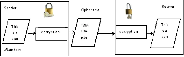 Fig. 1 Block Diagram of cryptography. 
