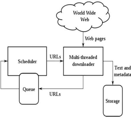 Fig 1: Web Crawler Architecture 
