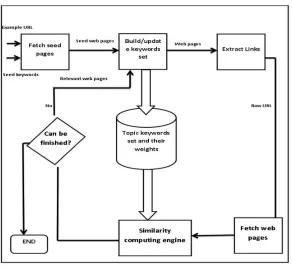 Fig 3: focussed Crawler Architecture 