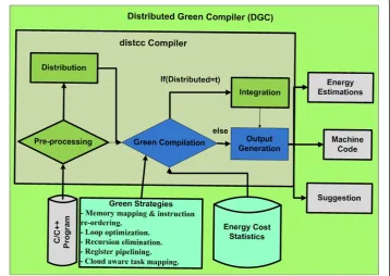 Figure 3 Workflow diagram for proposed Distributed green compiler (DGC).