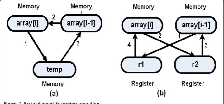 Figure 4 Array element Swapping operation.