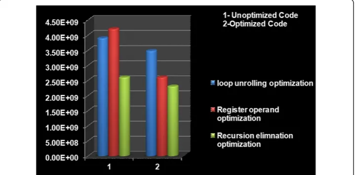 Figure 5 Experiment comparison graph for Intel 80486 family architecture.