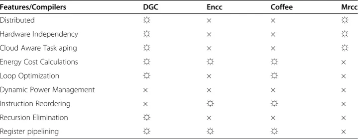 Table 2 Features analysis of DGC with existing compilers