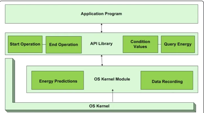 Figure 1 Energy aware computer system architecture.