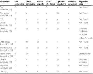 Table 1 Summary of schedulers