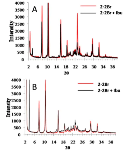 Figure 8. Powder X-ray di80:20:20:80 in conwithout drug and with ibuprofen sodium (1:1 molar ratio) prepared(A) in bulk solution and (B) using microﬀractograms of xerogels formed with 2·2Br,ﬂuidic at a ﬂow rate ratio ofﬁguration 1.
