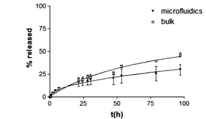 Figure 9. Drug release proﬁles, at pH 7.4 and 37 °C, of ibuprofensodium salts from the gels of 2·2Br obtained by microﬂuidics and bulkgelation processes.