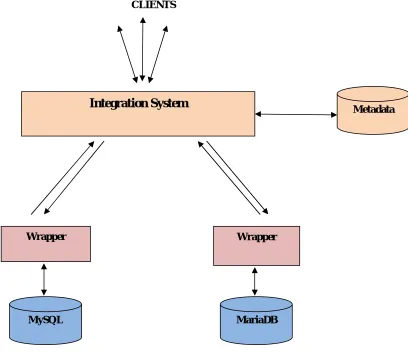 Fig. 1  Database Integration System Architecture 