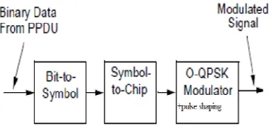 Fig. 1.model of physical layer. 