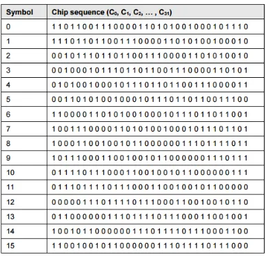 TABLE II CHIP SEQUENCE 