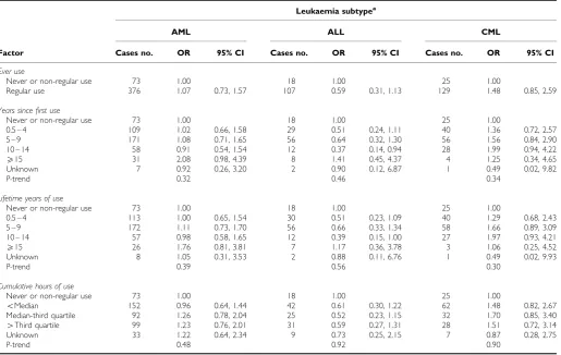 Table 4Risks of acute myeloid leukaemia, acute lymphoblastic leukaemia and chronic myeloid leukaemia in relation to mobile phone use