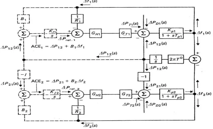 Figure 8 Implementation of Integral Controller in single area system 