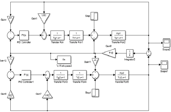Figure 9 Simulink Model of Two Area Thermal System with PI Controller 
