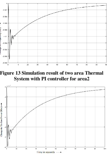 Figure 14 Simulation result of tie line power for two area Thermal System with PI controller 