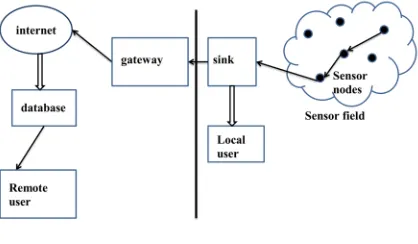 Fig 1. Wireless sensor network 