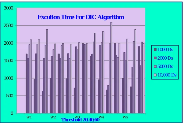 Fig. 8 Execution time for DIC algorithm 