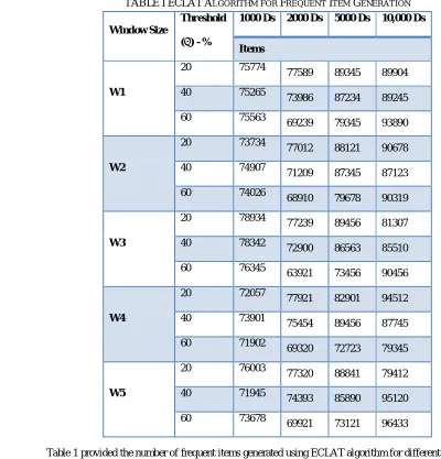 TABLE I ECLAT ALGORITHM FOR FREQUENT ITEM GENERATION 