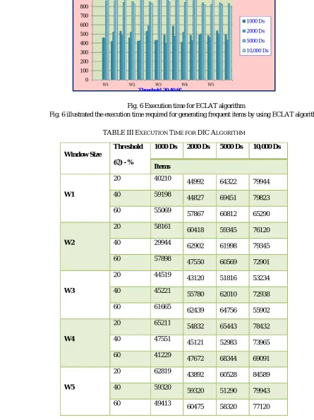 Fig. 6 Execution time for ECLAT algorithm Fig. 6 illustrated the execution time required for generating frequent items by using ECLAT algorithm