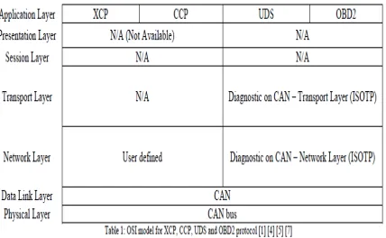 Fig 3 OSI Model for UDS Protocol 