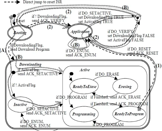 Figure 4 State diagram of protocol 