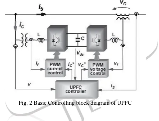 Fig. 2 Basic Controlling block diagram of UPFC 
