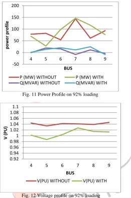 Fig. 11 Power Profile on 92% loading   