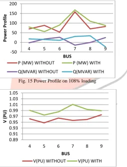 Fig. 15 Power Profile on 108% loading   