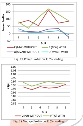 Fig. 17 Power Profile on 116% loading   