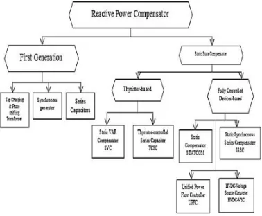 Fig. 1Classification of FACTS devices  