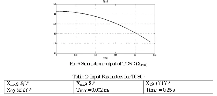 Fig. 5a Block Diagram of TCSC Fig. 5b Simulation diagram of TCSC 
