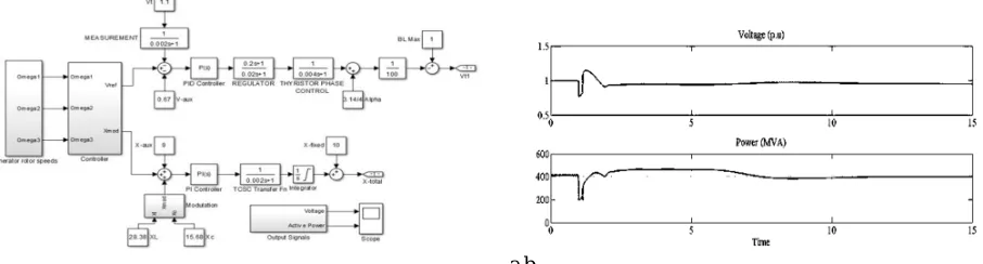 Fig.9a Simulation diagram of Coordination control of TCSC and SVC Fig. 9b Simulation output of the Coordination control of TCSC and SVC 