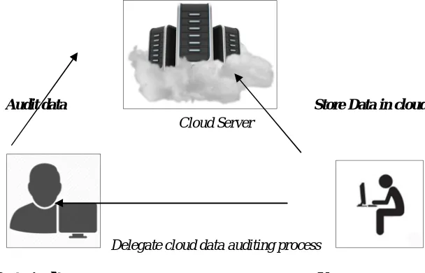 Fig. 1 Architecture of cloud storage and data auditing proces 
