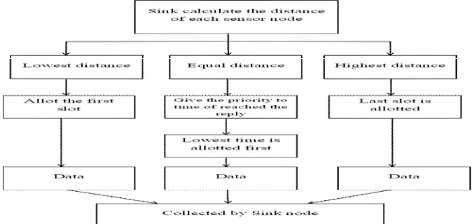 Figure 3: Distance calculation and data aggregation steps. 