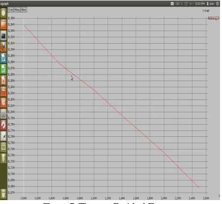 Figure 5. Time vs. Residual Energy. 