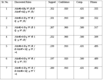 Table 5.1: Generated Rules from Led 7 Dataset  