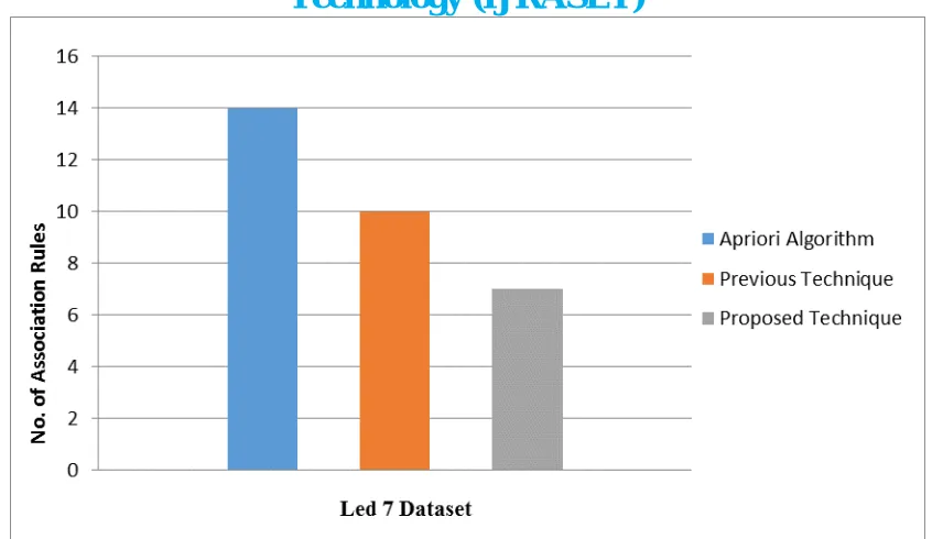 Figure 5.1: Comparison of performance for Led 7 Dataset 