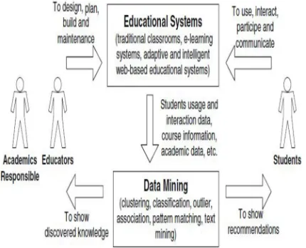 Fig 2.1. The cycle of applying data mining 