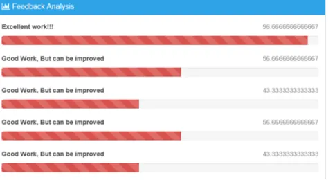 Fig 7.4. Feedback Analysis result 