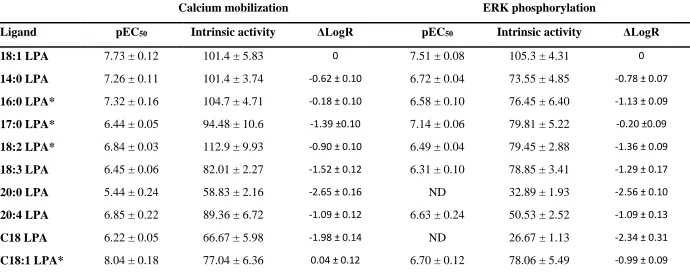 Table 1 Potency and intrinsic activity for different molecular species of LPA in different functional assays