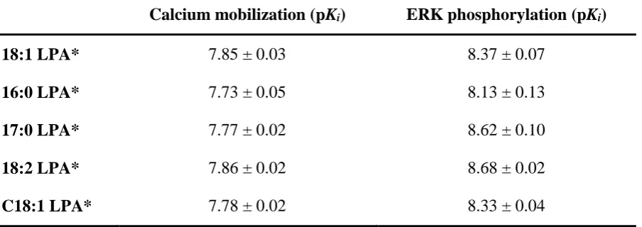 Table 2 Affinity values for the LPA1 antagonist AM966 versus different LPA1 agonists.  
