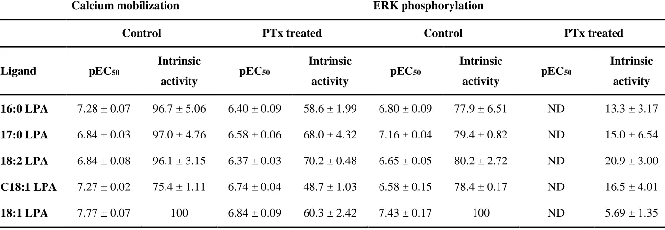 Table 3  Effect of PTx treatment on the potency and intrinsic activity of different LPA1 receptor agonists