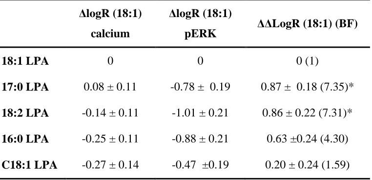 Table 4 ΔΔLogR ratios and bias factors (BF) for selected LPA molecular species at the LPA1 receptor