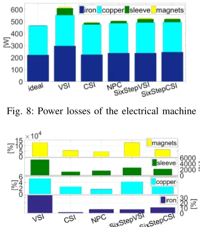 Fig. 8: Power losses of the electrical machine