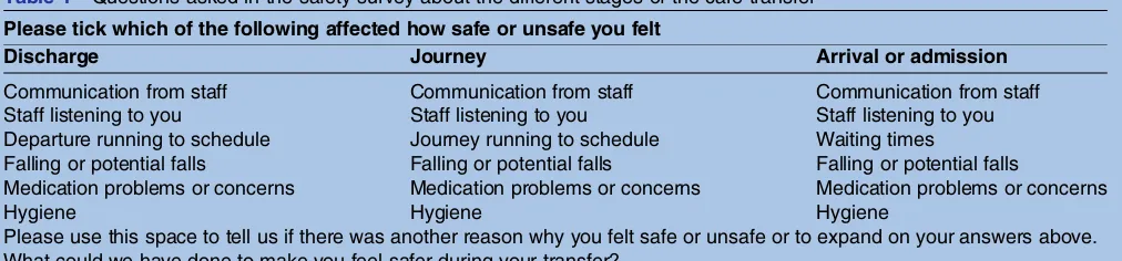 Table 1Questions asked in the safety survey about the different stages of the care transfer