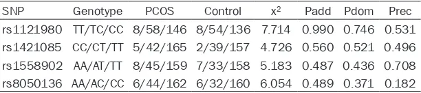 Table 3. Genotype frequencies in PCOS cases and controls