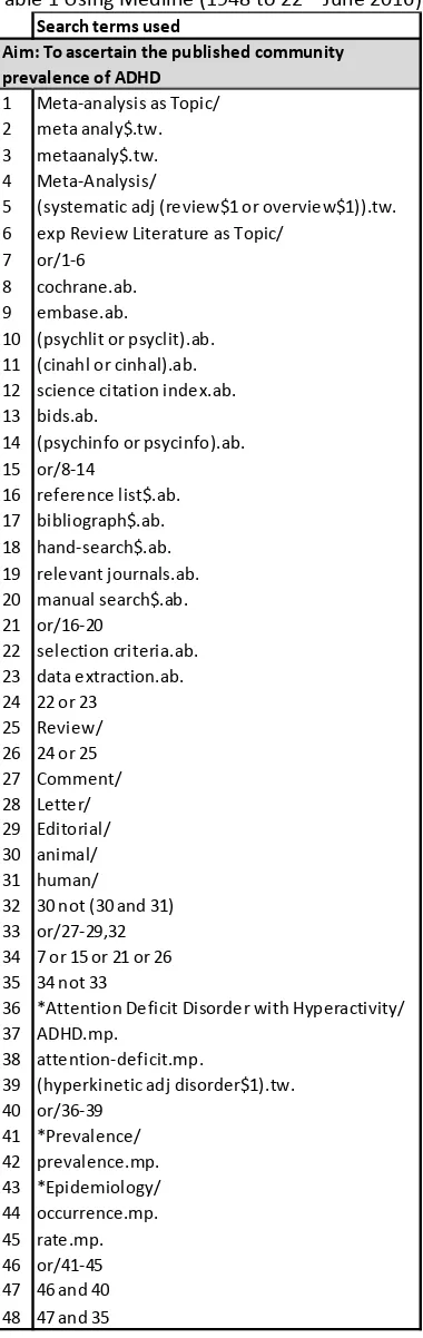 Table 1 Using Medline (1948 to 22nd June 2016)