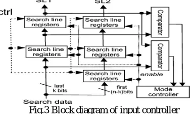 Fig.3 Block diagram of input controller Once consecutive last k bits of search words are the same, the operation mode changes to slow mode because the current and at 